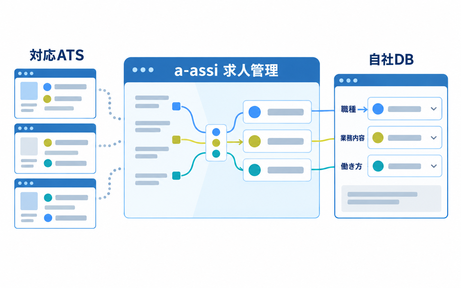 対応ATSの求人情報をa-assi求人管理が名寄せ・整理し、自社DBの項目や選択肢に合わせて変換・登録する流れ