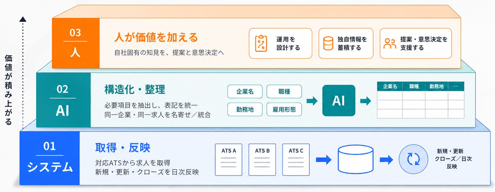 システムが求人の取得・日次反映、AIが構造化・整理、人が独自情報の蓄積と提案・意思決定支援を担う役割分担