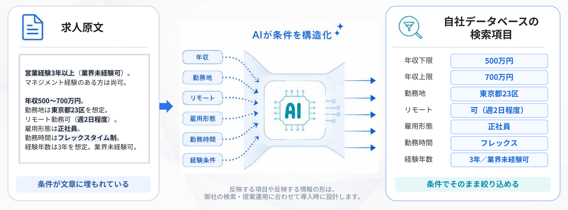 求人原文の条件をAIが抽出し、自社データベースの検索項目へ割り当てる例