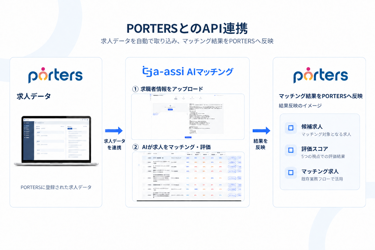 PORTERSの求人データを連携し、a-assi AIマッチングへ求職者情報をアップロードしてAIで評価。マッチング結果をPORTERSへ反映する流れ